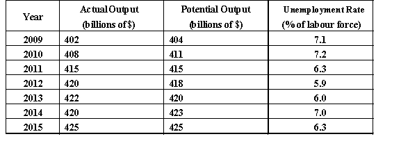 <strong>The table below provides macroeconomic data for a hypothetical economy. Dollar amounts are all in constant-dollar terms. TABLE 19-1 Refer to Table 19-1 What is the output gap in 2012?</strong> A) $420 billion B) $418 billion C) -$2 billion D) -$20 billion E) $2 billion