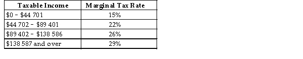 <strong>The table below shows 2015 federal income-tax rates in Canada. TABLE 18-1 Refer to Table 18-1. If an individual had a taxable income of $120 000, how much federal tax would be due from the earnings taxed at the rate of 26%?</strong> A) $497 B) $5639 C) $8960 D) $7955 E) $31 200