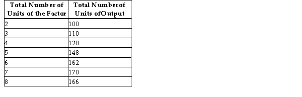 <strong>Consider the following table for a firm. The first column shows the number of units of a variable factor of production employed by the firm. TABLE 13-2 Refer to Table 13-2. This firm begins to experience diminishing marginal productivity when it hires the Unit of the factor.</strong> A) 3rd B) 4th C) 5th D) 6th E) 7th
