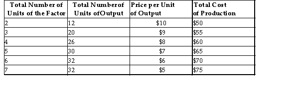 <strong>Consider the following production and cost schedule for a firm. The first column shows the number of units of a variable factor of production employed by the firm. TABLE 13-3 Refer to Table 13-3. The marginal product of the 6th unit of the factor of production is</strong> A) -2. B) 2. C) 4. D) 8. E) 32.