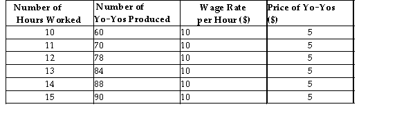 <strong>The table below shows the total production for varying numbers of hours worked producing yo -yos. The firm sells its product and hires its workers in competitive markets. TABLE 13-4 Refer to Table 13-4. What is the marginal cost of the variable factor employed by this firm?</strong> A) $0 B) $5 C) $10 D) $20 E) $30