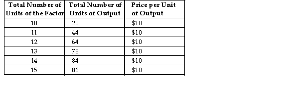 <strong>Consider the following production and cost schedule for a firm. The first column shows the number of units of a variable factor of production employed by the firm. TABLE 13-1 Refer to Table 13-1. In order to determine this firmʹs profit-maximizing number of units of the variable factor of production, what necessary information is missing from the table?</strong> A) the price per unit of the factor B) the per unit price of the output C) the marginal product of the factor D) the marginal revenue product of the factor E) the total output for the firm