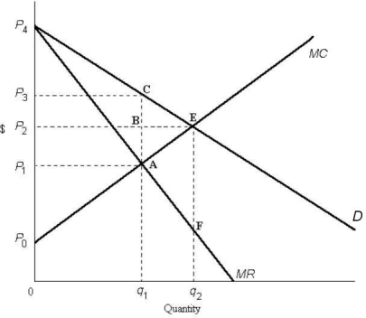 <strong> FIGURE 12-3 Refer to Figure 12-3. The area representing consumer surplus in a monopoly equilibrium is outlined by</strong> A) ACE. B) ABE. C) 0P4Eq2. D) P3P4C. E) P2P4E.