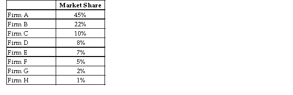<strong>The table below shows the market shares for the only firms in a domestic cement market. TABLE 11-1 Refer to Table 11-1. The four-firm concentration ratio in this industry is %.</strong> A) 100 B) 92 C) 85 D) 67 E) 45
