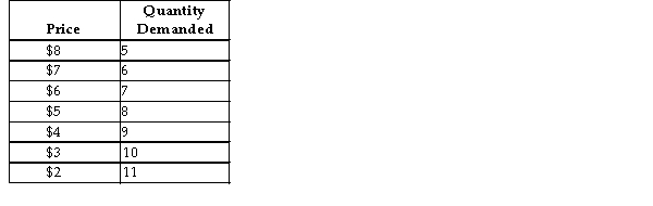 <strong> TABLE 10-1 Refer to Table 10-1, which displays the demand schedule for a single-price monopolist. At what level of demand is the price elasticity of demand equal to 1?</strong> A) between 6 and 7 units B) between 7 and 8 units C) between 8 and 9 units D) between 9 and 10 units E) between 10 and 11 units