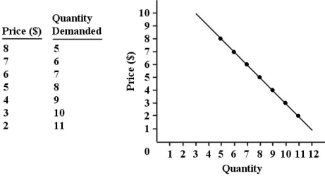<strong>The figure below shows the demand schedule and demand curve for a product produced by a single -price monopolist. FIGURE 10-1 Refer to Figure 10-1. Suppose this single-price monopolist is initially selling 5 units at $8 each and then reduces the price of the product to $6. By making this change, the firm is giving up revenue of on the original number of units sold and gaining revenue of on the additional units sold. Its marginal revenue is therefore . All figures are dollars.)</strong> A) 38; 40; 2 B) 8; 6; 2 C) 10; 12; 2 D) 14; 14; 0 E) 5; 7; -2