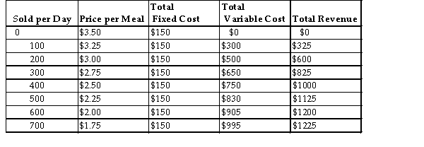<strong>Your food-services company has been named as the monopoly provider of meals at a small university. The cost and demand schedules are: TABLE 10-2 Refer to Table 10-2. The marginal cost between 300 and 400 meals per day is</strong> A) $0. B) $1.00. C) $1.50. D) $2.00. E) $3.00.