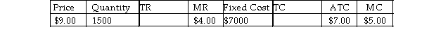 <strong>Suppose that a single-price monopolist knows the following information: The monopolist could maximize its profits by</strong> A) staying at the current price and output. B) lowering price and increasing output. C) lowering price and leaving output unchanged. D) raising price and lowering output. E) producing zero output.