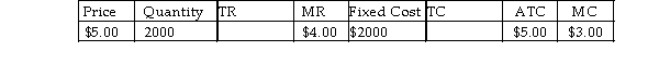 <strong>Suppose that a single-price monopolist knows the following information: The total profit being earned by this firm at the current level of output is</strong> A) -$2000. B) -$1000. C) 0. D) $1000. E) $2000.