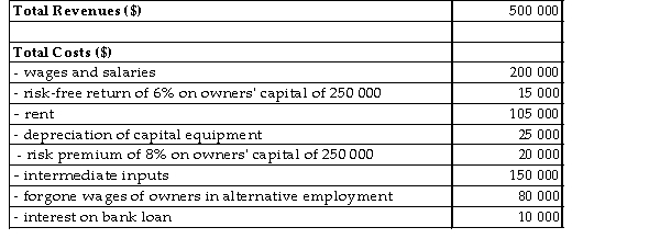<strong>The table below provides the annual revenues and costs for a family-owned firm producing catered meals. TABLE 7-1 Refer to Table 7-1. The economic profits for this family-owned firm are</strong> A) $115 000. B) $10 000. C) $0. D) -$10 000. E) -$105 000.