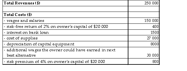 <strong>The table below provides the total revenues and costs for a small landscaping company in a recent year. TABLE 7-2 Refer to Table 7-2. The explicit costs for this firm are</strong> A) $178 500. B) $186 500. C) $186 900. D) $217 300. E) $217 700.