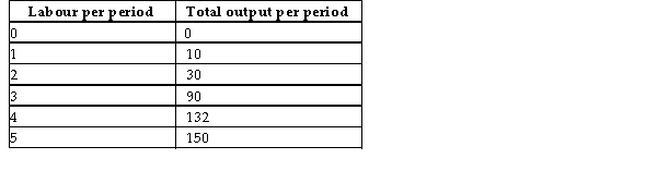<strong>The following data show the total output for a firm when different amounts of labour are combined with a fixed amount of capital. Assume that the wage per unit of labour is $10 and the cost of the capital is $50. TABLE 7-3 Refer to Table 7-3. What is the marginal product of the 4th unit of labour hired by the firm?</strong> A) 42 B) 60 C) 132 D) 900 E) 1320