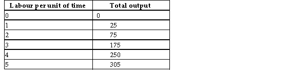 <strong>The following data show the total output for a firm when specified amounts of labour are combined with a fixed amount of capital. When answering the questions, you are to assume that the wage per unit of labour is $25 and the cost of the capital is $100. TABLE 7-4 Refer to Table 7-4. The marginal product of labour curve intersects the average product of labour curve from above when the firm changes the amount of labour per unit of time from</strong> A) 0 to 1 units. B) 1 to 2 units. C) 2 to 3 units. D) 3 to 4 units. E) 4 to 5 units.