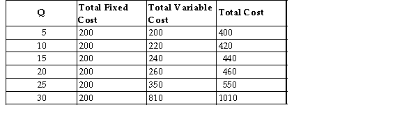 The table below provides information on output per month and short-run costs for a firm producing outdoor wooden lounge chairs. All costs are in dollars. TABLE 7-5 -Refer to Table 7-5. Given the information in the table about short-run costs, this firm would minimize the average total cost of production when producing
