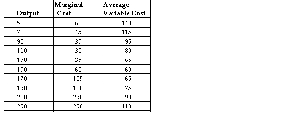 <strong>The table below shows output, marginal cost, and average variable cost for the production of pairs of shoes. All costs are in dollars. TABLE 7-6 Economists usually assume that consumers</strong> A) are motivated to maximize their profit. B) are poor judges of what is best for them. C) spend all of their current income. D) usually save as much as possible of their income. E) are motivated to maximize their utility.