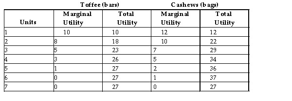 <strong>The table below shows the quantities of toffee bars and bags of cashews that a consumer could consume over a 1-week period. TABLE 6-1 Refer to Table 6-1. The maximum utility that a consumer can obtain from toffee bars and bags of cashews per week is</strong> A) 22. B) 54. C) 56. D) 64. E) 74.