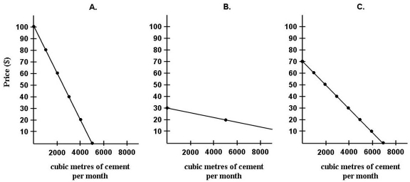 <strong>Diagrams A, B, and C show 3 individual consumersʹ demand curves for cement. Consumers A, B, and C constitute the entire monthly cement market in this region. FIGURE 6-3 Refer to Figure 6-3. What is the market demand in cubic metres per month) for cement at a price of $60 per cubic metre?</strong> A) 0 B) 1000 C) 2000 D) 3000 E) 4000