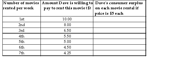 Daveʹs Consumer Surplus on Movie Rentals per Week yes, we know no one rents movies anymore, but it makes a good example!) TABLE 6-2 -Refer to Table 6-2. Assuming Dave maximizes his utility when the price is $5, his consumer surplus in dollars) on each movie rental in order from 1 through 7 is as follows: