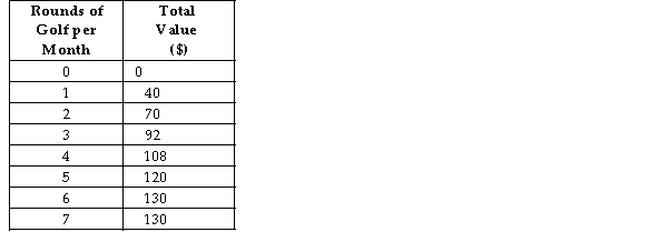The table below shows the total value in dollars) that Andrew gets from playing 9-hole rounds of golf. TABLE 6-3 -Refer to Table 6-3. If the price of a 9-hole round of golf is $22, and Andrew is maximizing his utility, then his consumer surplus will be