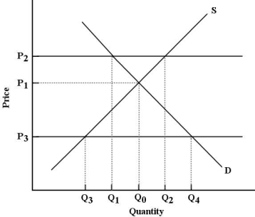 <strong> FIGURE 5-3 Refer to Figure 5-3. P2 represents a price imposed by the government. What is the quantity of this good that would be exchanged in the market?</strong> A) Q0 B) Q1 C) Q2 D) Q3 E) Q4