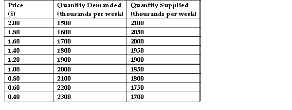 <strong>Demand and Supply Schedules for Chocolate Bars TABLE 5-1 Refer to Table 5-1. Suppose the government imposed a price of $0.60 per chocolate bar. The result would be</strong> A) excess demand of 450 chocolate bars per week. B) excess supply of 450 chocolate bars per week. C) excess supply of 1750 chocolate bars per week. D) excess demand of 2200 chocolate bars per week. E) stockpiling of unsold chocolate bars.