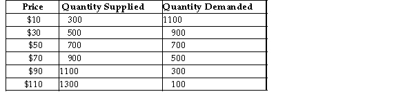 <strong>Consider the following demand and supply schedules for some agricultural commodity. TABLE 5-2 The price elasticity of demand measures the responsiveness of</strong> A) quantity demanded to changes in the price. B) the price to changes in quantity demanded. C) demand to supply changes. D) supply to demand changes. E) equilibrium changes.