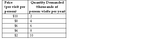 <strong>The table below shows the demand schedule for museum admissions in a small city. TABLE 4-1 Refer to Table 4-1. The elasticity of demand for museum admissions is</strong> A) greater at higher prices than at lower prices. B) elastic at all points on the demand curve. C) inelastic at all points on the demand curve. D) greater at lower prices than at higher prices. E) constant at all points on the demand curve.