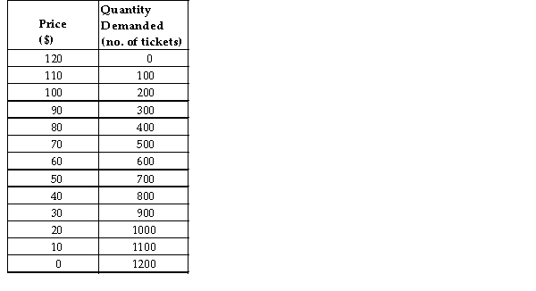 <strong>Demand Schedule for Ski Tickets TABLE 4-2 Refer to Table 4-2. Using the data provided to plot the demand curve for ski tickets results in a Demand curve. Price elasticity along this demand curve is therefore as price is falling.</strong> A) horizontal; constant at a value of 8 B) vertical; constant at a value of 0 C) rectangular hyperbola; constant at a value of 1 D) downward sloping and linear; continuously increasing E) downward sloping and linear; continuously decreasing
