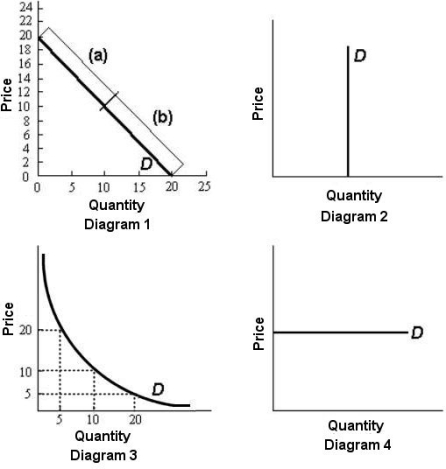 <strong> FIGURE 4-2 Refer to Figure 4-2. There is good reason to suppose that, of the four goods whose demand curves are shown in diagrams 1-4 of the figure, the good that has the fewest close substitutes is shown in</strong> A) diagram 1 B) diagram 2 C) diagram 3 D) diagram 4 E) There is not enough information to determine this.