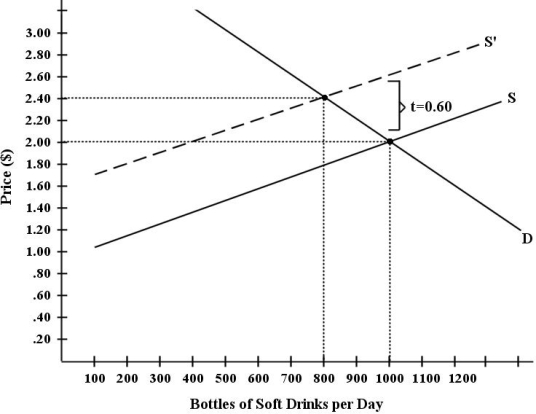 There have been proposals that a tax be imposed on sugar-laden soft drinks in an attempt to reduce their consumption. Assume for simplicity that all bottled soft drinks are the same size. Suppose the initial market equilibrium is P = $2.00 and Q = 1000.    FIGURE 4-4 -Refer to Figure 4-4. Suppose the government imposes a tax of $0.60 per soft drink purchased. The price paid by the consumer becomes