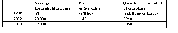 Consider the following data for a hypothetical economy. TABLE 4-3 -Refer to Table 4-3. The income elasticity of demand for gasoline in this economy is