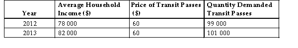 Consider the following data for a hypothetical economy. TABLE 4-4 -Refer to Table 4-4. The income elasticity of demand for transit passes in this economy is