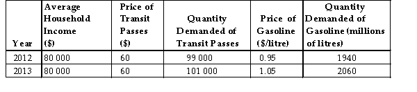 <strong>Consider the following data for a hypothetical economy. TABLE 4-5 Which of the following best defines quantity demanded?</strong> A) The amount an individual purchases at its current price. B) The amount an individual purchases at his or her current income. C) The amount, per time period, that is desired at the most recent price. D) The amount, per time period, an individual desires to purchase at any given price. E) The various amounts that all individuals desire at all relevant prices.