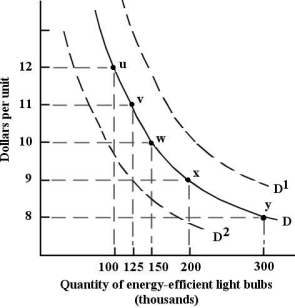 <strong> FIGURE 3-1 Refer to Figure 3-1. If demand is given by the curve D, the energy -efficient light bulbs is 200 000 at a price of $9.</strong> A) demand for B) quantity purchased of C) demand schedule for D) quantity demanded of E) quantity sold of