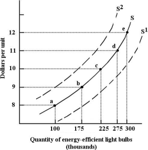 <strong> FIGURE 3-2 Refer to Figure 3-2. The movement along the supply curve, S, from point a to point c, could be caused by</strong> A) a decrease in the price of energy-efficient light bulbs. B) a decrease in the price of glass, a major input in the production of energy -efficient light bulbs. C) an increase in the number of suppliers of energy-efficient light bulbs. D) an increase in the price of energy-efficient light bulbs. E) a decrease in the price of ordinary light bulbs.