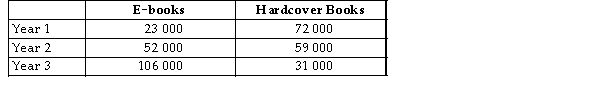 <strong>The table below shows hypothetical data for volumes of e-books and hardcover books sold over a 3-year period in a particular city. TABLE 2-3 Refer to Table 2-3. Suppose we choose Year 1 as the base year and construct a series of index numbers with which to analyze the sales data. The index numbers for volumes of e-books sold starting with Year 1) is</strong> A) 100; 44.2; 21.7. B) 100; 226.1; 460.9. C) 23 000; 52 000; 106 000. D) 100; 126.1; 360.1. E) 1; 0.442; 0.217.