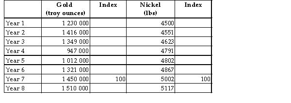 <strong>The table below shows hypothetical data for the volume of gold and nickel output across several years. TABLE 2-6 Refer to Table 2-6. What is the index number for nickel output in Year 5?</strong> A) -200 B) -200% C) 96 D) 0.96% E) 96%