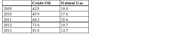 <strong>The table below shows the approximate value of Canadaʹs crude oil and natural gas exports over a 5 -year period. The amounts shown are billions of dollars. TABLE 2-7 Refer to Table 2-7. Assume that 2009 is the base year, with an index number = 100. What is the index number for the value of crude oil exports in 2013?</strong> A) 52.5 B) 52.5% C) 38.5 D) 90.6 E) 190.6