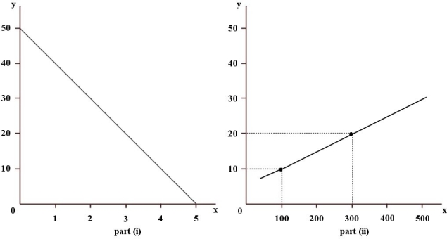 FIGURE 2-1 -Refer to Figure 2-1. What is the slope of the line in part i) of the figure?