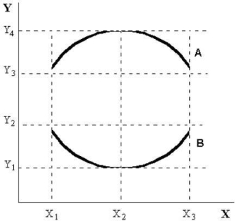 FIGURE 2-3 -At the minimum or the maximum of the graph of a non-linear function with x on the horizontal axis and y on the vertical axis) the slope of the curve is