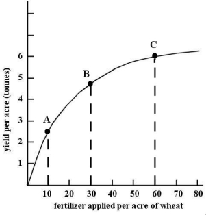 FIGURE 2-4 -Refer to Figure 2-4. Suppose we draw a straight line tangent to point B of the non -linear function. The straight line has a slope of 0.075. What information is conveyed to us by this measurement?