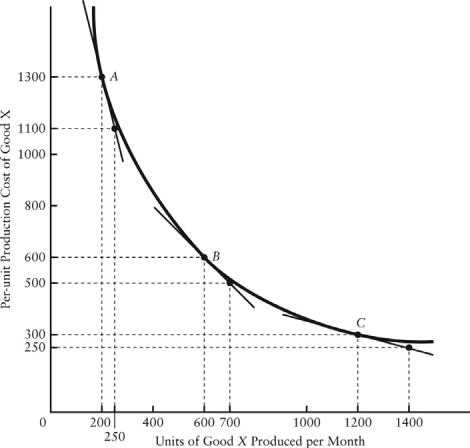 <strong>Figure 2-5 shows monthly average per unit) production costs for producing Good X. FIGURE 2-5 Which of the following statements provides the best definition of economics?</strong> A) The study of the most equitable distribution of scarce resources. B) The study of the use of scarce resources to satisfy unlimited human wants. C) The study of the production of goods and services. D) The study of the productive capacity of a nationʹs factors of production. E) The study of production and increasing its efficiency.