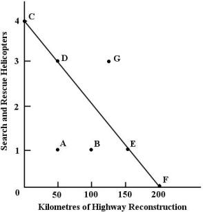 <strong>With a budget of $200 million, the government can choose to purchase 4 helicopters or repair 200 km of highway. FIGURE 1-1 Refer to Figure 1-1. For the government, the opportunity cost of one search and rescue helicopter is</strong> A) 0 kilometres of highway repair. B) 50 kilometres of highway repair. C) 100 kilometres of highway repair. D) 150 kilometres of highway repair. E) 200 kilometres of highway repair.
