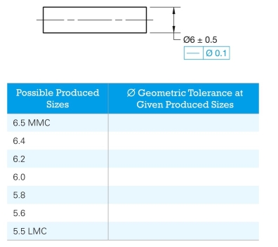 Given the following drawing and a list of possible produced sizes, specify the geometric tolerance at each possible pro- duced size.