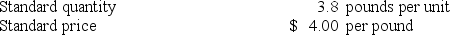 <strong>Casivant Corporation makes a product that uses a material with the following direct material standards: The materials quantity variance for November is:</strong> A) $3,880 F B) $3,686 U C) $3,686 F D) $3,880 U