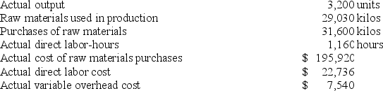Handerson Corporation makes a product with the following standard costs: The company reported the following results concerning this product in August. The company applies variable overhead on the basis of direct labor-hours. The direct materials purchases variance is computed when the materials are purchased. The labor efficiency variance for August is: