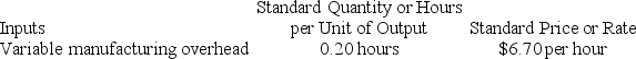 Bressman Inc. has provided the following data concerning one of the products in its standard cost system. Variable manufacturing overhead is applied to products on the basis of direct labor-hours. The company has reported the following actual results for the product for May: The variable overhead efficiency variance for the month is closest to: