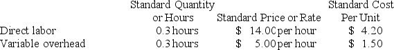 Irving Corporation makes a product with the following standards for direct labor and variable overhead: In November the company's budgeted production was 5,300 units, but the actual production was 5,100 units. The company used 1,650 direct labor-hours to produce this output. The actual variable overhead cost was $7,590. The company applies variable overhead on the basis of direct labor-hours. The variable overhead efficiency variance for November is: