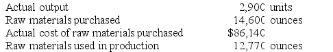 Camps Inc. has a standard cost system. The standards for direct materials for one of its products specify 4.4 ounces of a particular input per unit of output at a standard cost of $6.40 per ounce. The company has reported the following actual results for the product for May: Required: a. Compute the materials price variance for this input for May. b. Compute the materials quantity variance for this input for May.