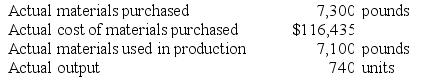 The following materials standards have been established for a particular product: The following data pertain to operations concerning the product for the last month: The direct materials purchases variance is computed when the materials are purchased. Required: a. What is the materials price variance for the month? b. What is the materials quantity variance for the month?